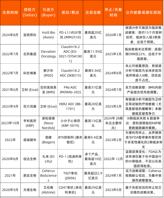 近年的创新药BD终止/退货典型案例 图片来源:动脉网统计