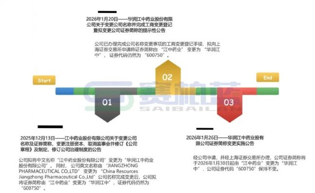 刚刚!江中药业宣布3天后改名