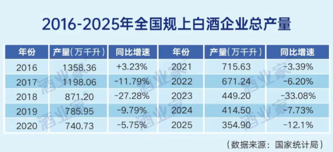 中国酒业十年产量变迁复盘：白酒、啤酒下降1000万千升，葡萄酒下降100万千升，三大品类未来走向何方？