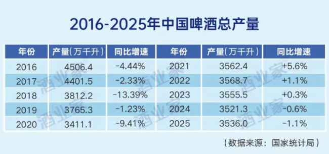 中国酒业十年产量变迁复盘：白酒、啤酒下降1000万千升，葡萄酒下降100万千升，三大品类未来走向何方？