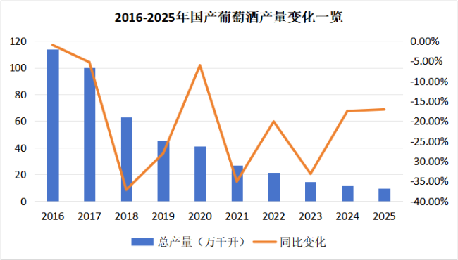 中国酒业十年产量变迁复盘：白酒、啤酒下降1000万千升，葡萄酒下降100万千升，三大品类未来走向何方？
