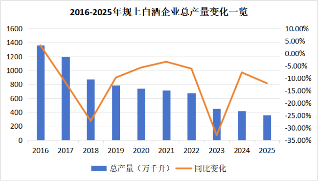 中国酒业十年产量变迁复盘：白酒、啤酒下降1000万千升，葡萄酒下降100万千升，三大品类未来走向何方？
