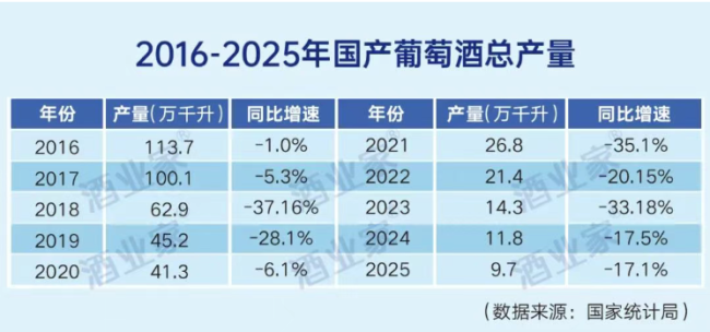 中国酒业十年产量变迁复盘：白酒、啤酒下降1000万千升，葡萄酒下降100万千升，三大品类未来走向何方？
