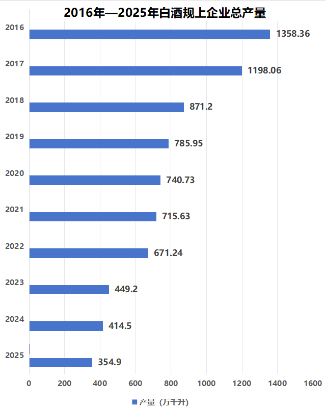 白酒产量“九连降”，缩量博弈下的争夺战