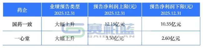 两极分化！41家药企利润大涨，23家赔惨了