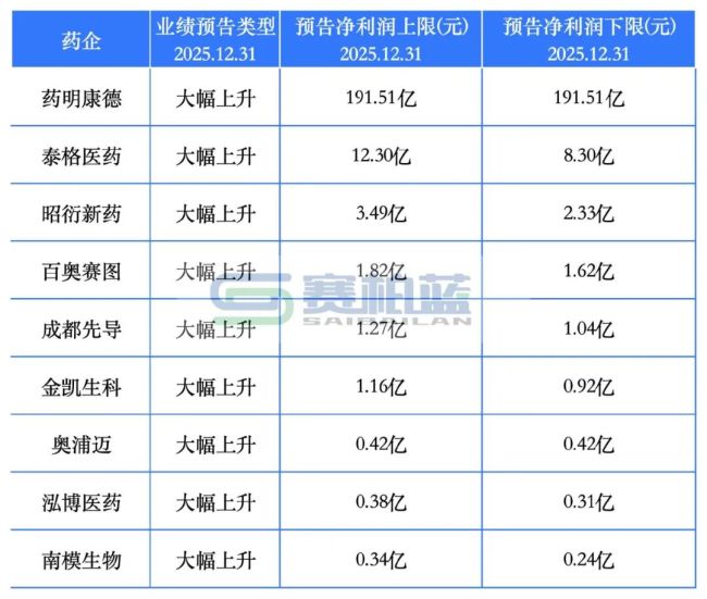 两极分化！41家药企利润大涨，23家赔惨了