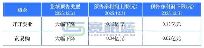 两极分化！41家药企利润大涨，23家赔惨了