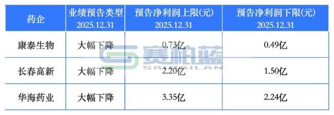 两极分化！41家药企利润大涨，23家赔惨了