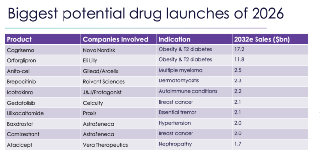 2026全球制药TOP10大变局：礼来、艾伯维、罗氏位居前三，辉瑞垫底