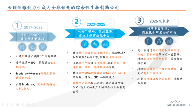 两张王牌在手，商业化效率加速价值兑现：云顶新耀Biopharma之路按下“快进键”