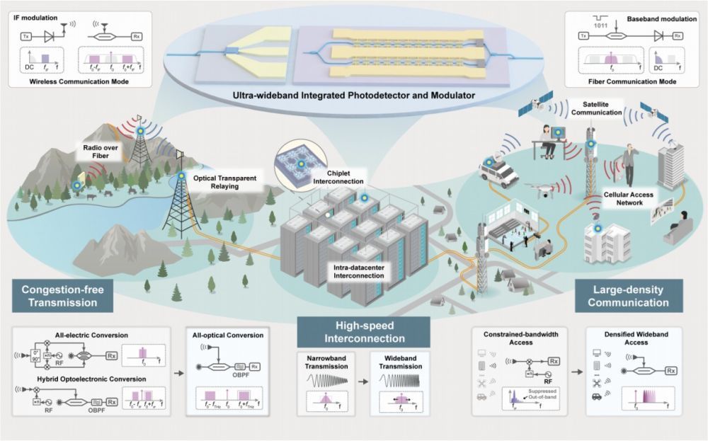 △&ldquo;光纤&mdash;无线一体化融合通信系统&rdquo;概念图