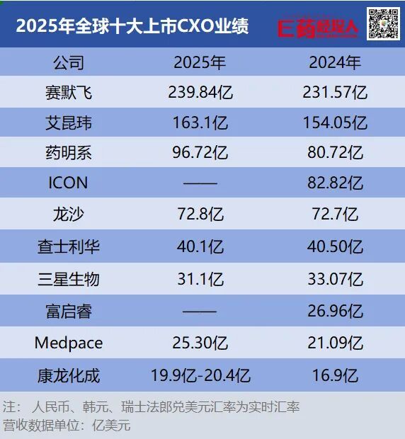 药明重返前三，赛默飞“霸榜”，三星猛追，2026全球十大CXO出炉，分化加剧！