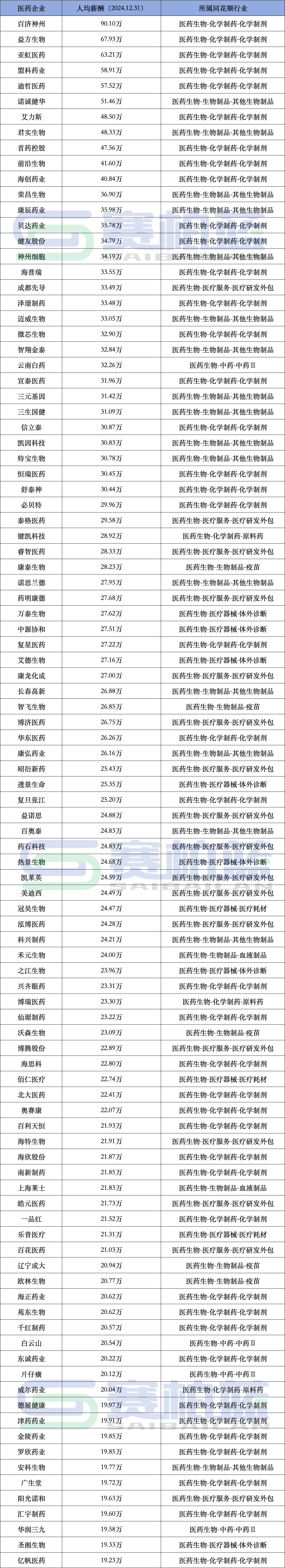 创新药企业员工薪酬TOP100来了（附名单）