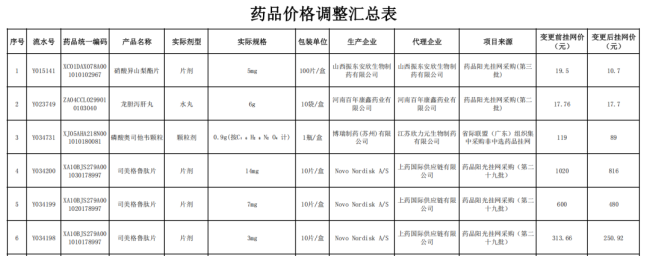 图源：青海省药品采购中心