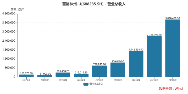 百济神州首次全年盈利，预计2026年营收430亿的底气在哪里？