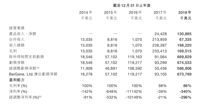 来源：百济神州2018年财报