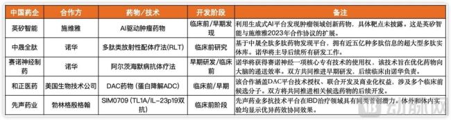 1月早期项目交易中多涉及技术平台合作，据公开数据收集整理