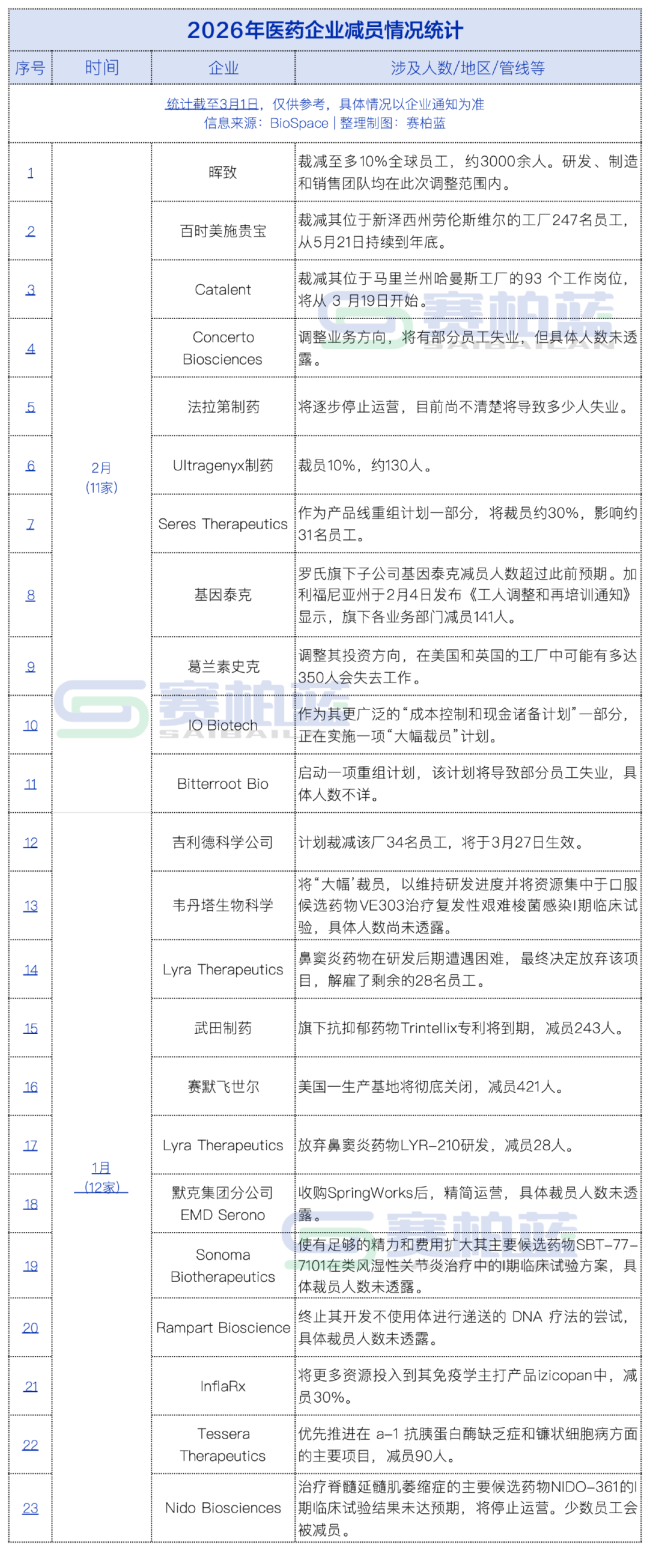 2026，制药巨头启动减员(附名单)