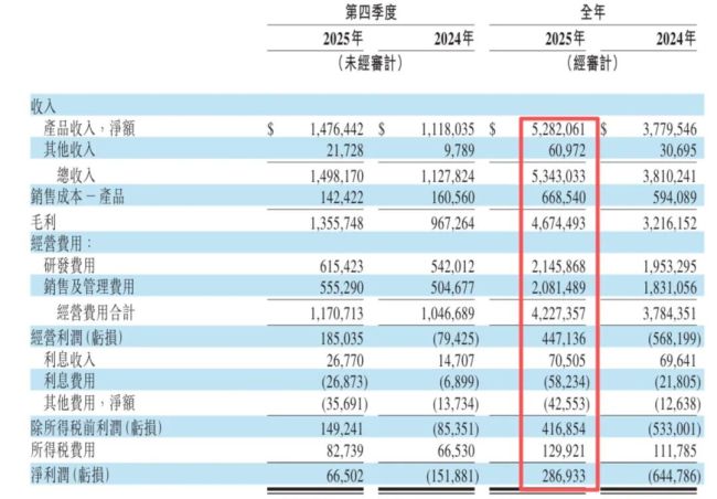 首迎全年盈利,股价却跌了:百济神州的“增速换挡期”考验