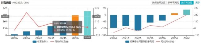首迎全年盈利,股价却跌了:百济神州的“增速换挡期”考验