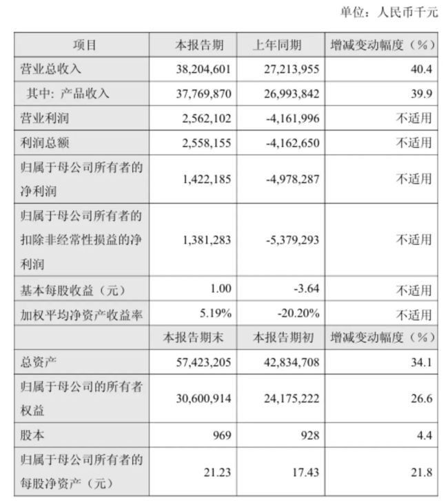 首迎全年盈利,股价却跌了:百济神州的“增速换挡期”考验