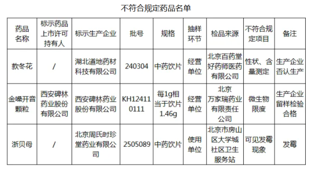 不符合规定药品名单 图源:北京市药品监督管理局
