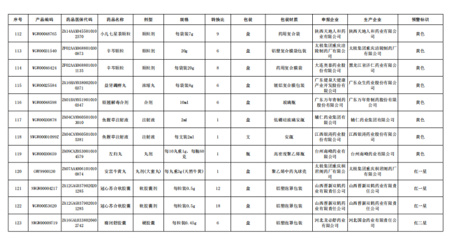 触发预警，123个药被点名（附名单）