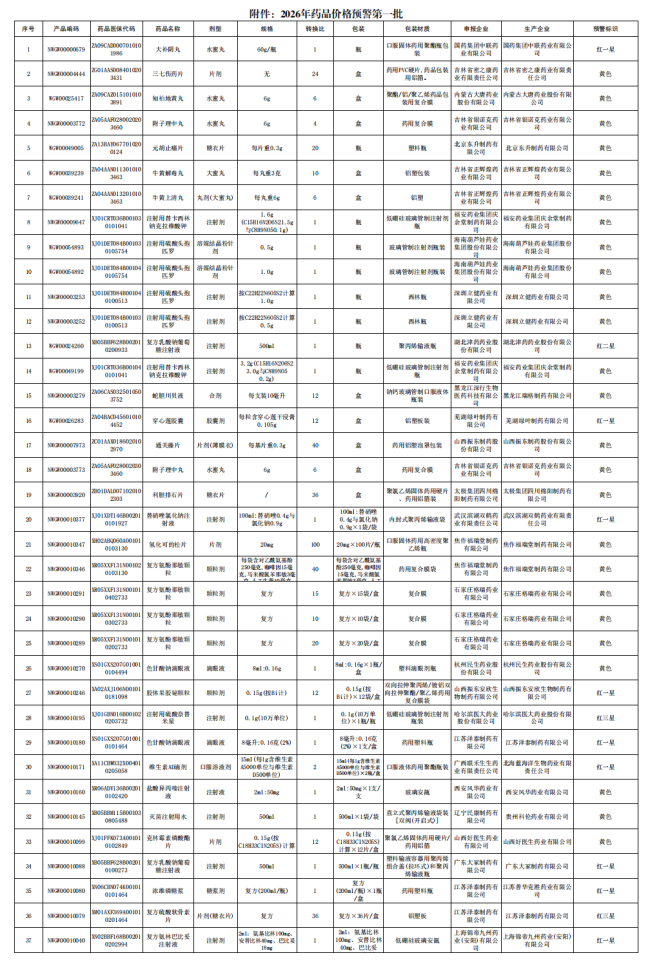 触发预警，123个药被点名（附名单）