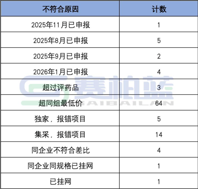 医药大省，拒绝一批高价挂网药（附名单）