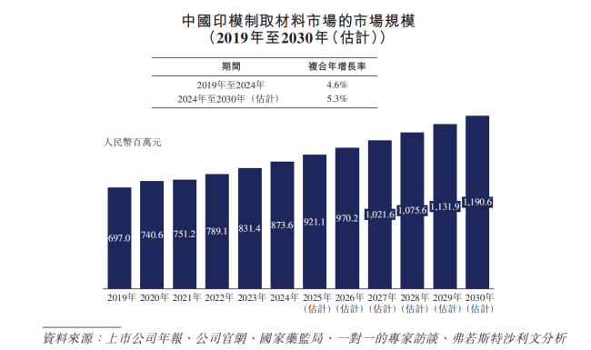 沪鸽口腔“迷你市场”的第一，缺乏想象空间