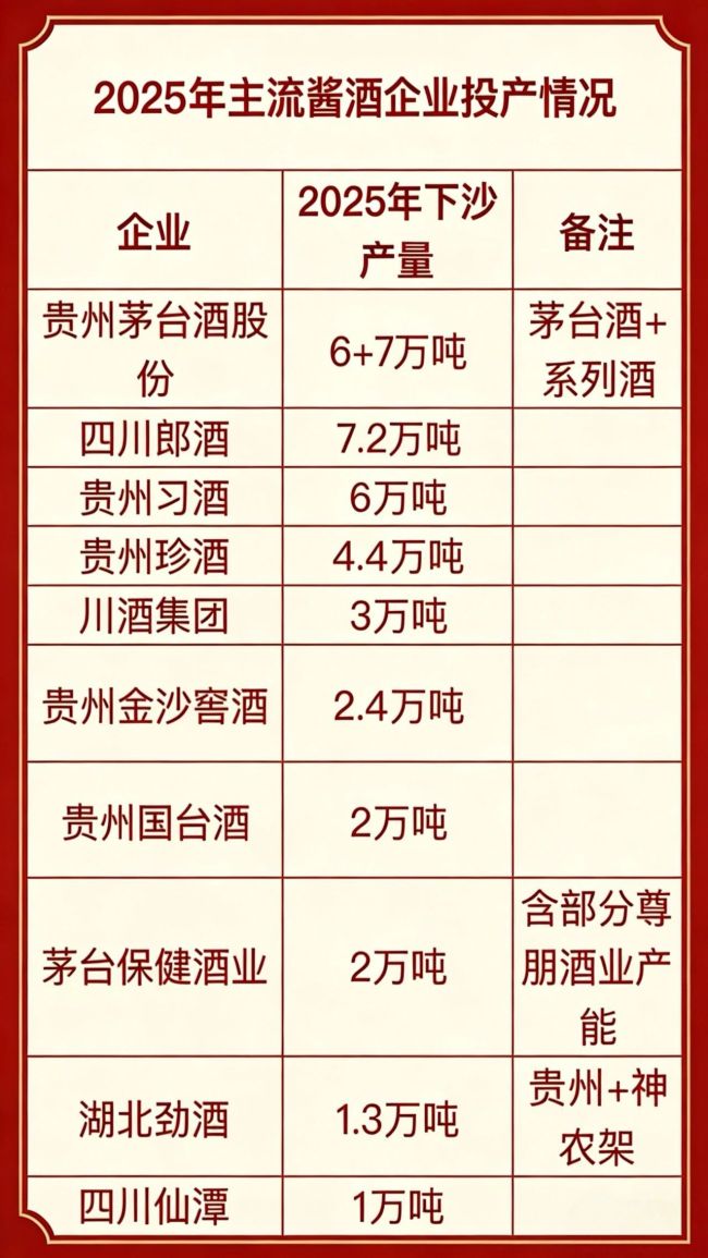 产能持续收缩、销售首次下滑，酱酒终于回归“时间的朋友”？