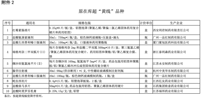 10个药品被重点监控