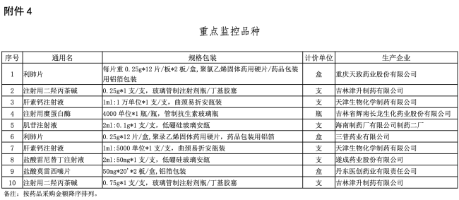 10个药品被重点监控