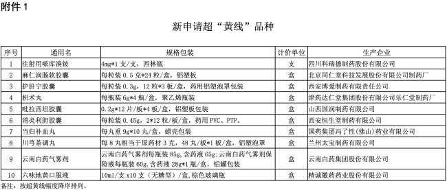 10个药品被重点监控