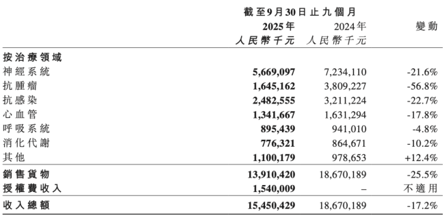 石药成立新公司