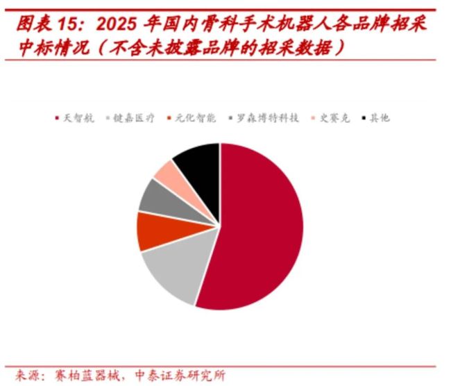 手术机器人陷行业内卷与定价失衡，收费新政如何唤醒市场？