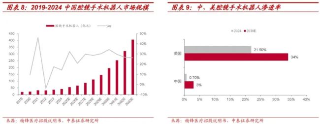 手术机器人陷行业内卷与定价失衡，收费新政如何唤醒市场？