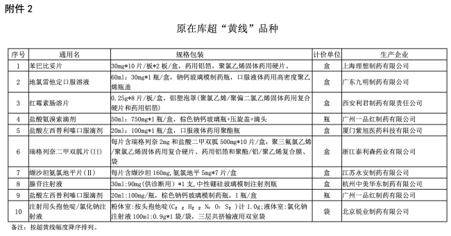 10个药品进入重点监控名单