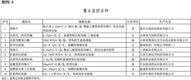 10个药品进入重点监控名单