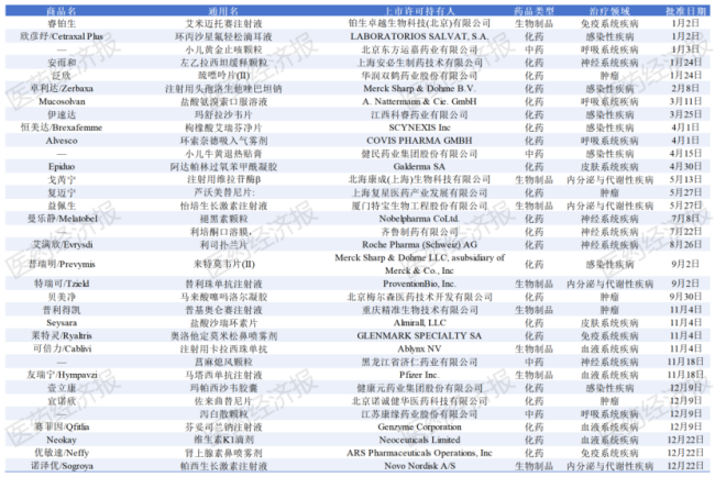  资料来源：国家药监局药审中心官网