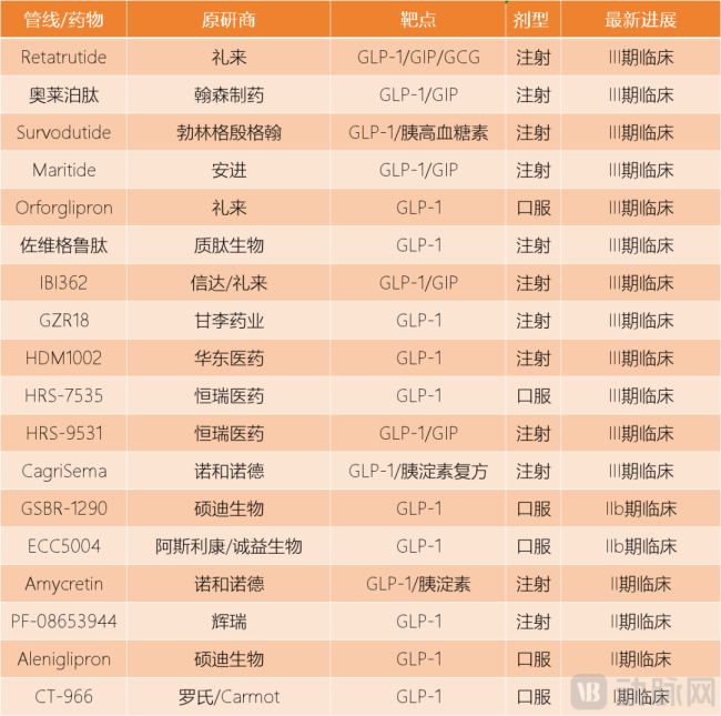 部分临床试验中的GLP-1管线数据来源：根据公开信息整理