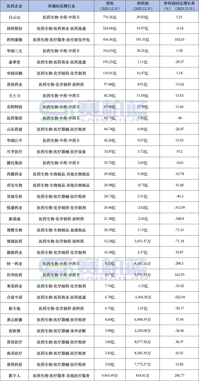 最高飙升298.5%!17家药企净利大涨