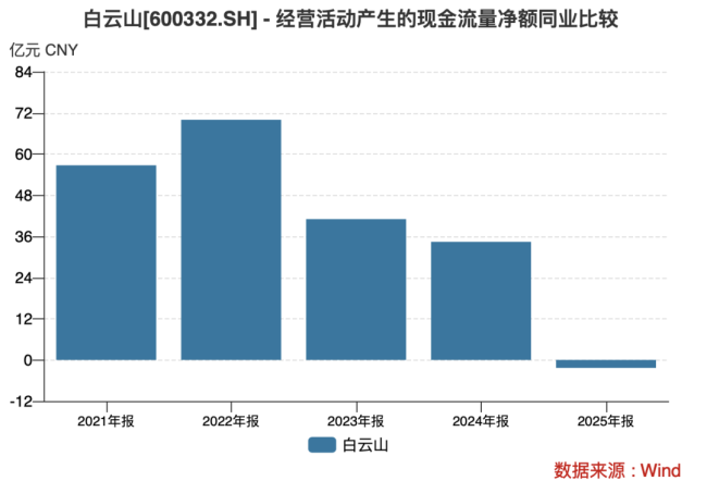 说一套做一套，白云山何时才能“再造一个新广药”？