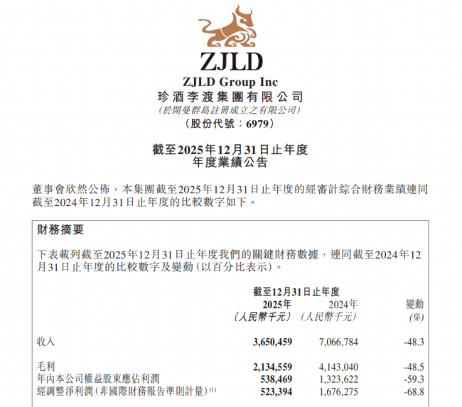 珍酒李渡2025年营收36.50亿元，净利润5.23亿元