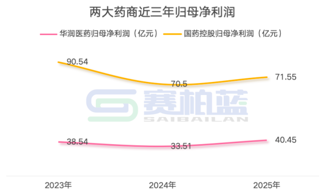 国药、华润，两大千亿药商最新业绩大对决！