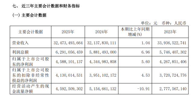 青岛啤酒2025年营收324.73亿元，净利润增长5.6%