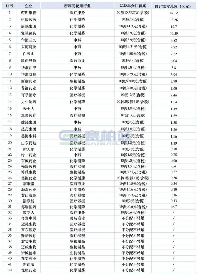 最高47.12亿！多家药企豪气「发钱 」：药明康德、恒瑞、丽珠、复星……