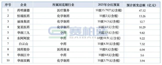 最高47.12亿！多家药企豪气「发钱 」：药明康德、恒瑞、丽珠、复星……