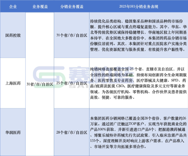 千亿药商，国药、上药、华润最新业绩来了！