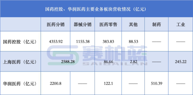 千亿药商，国药、上药、华润最新业绩来了！
